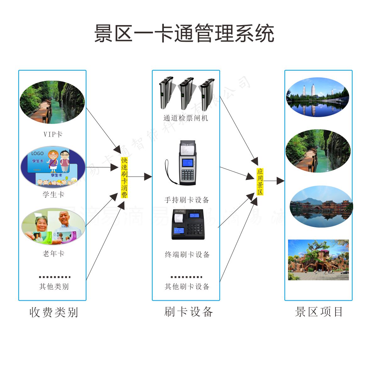 景区消费刷卡机